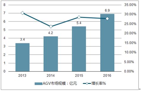 AGV机器人市场分析报告_2018-2024年中国AGV机器人行业投资分析及前景趋势预测报告_中国产业研究报告网