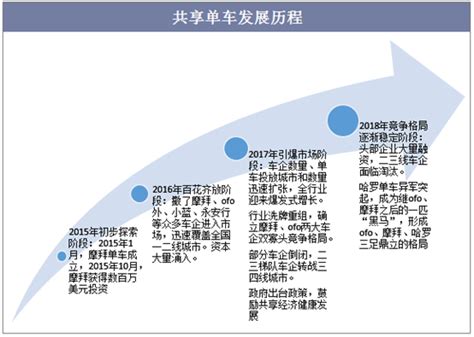 2020年中国共享单车行业发展方向，市场进一步向头部集中「图」_财富号_东方财富网