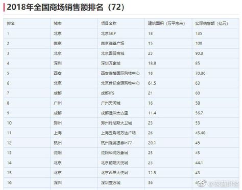 数位：2022年中国购物中心行业分析报告.pdf(附下载)-三个皮匠报告