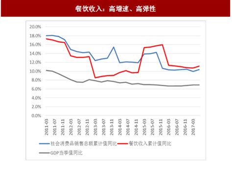 2018-2023年中国餐饮行业市场发展现状调查与投资发展趋势研究报告 - 观研报告网