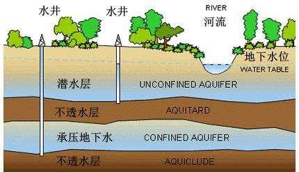 地下水流动微分方程 - 知乎
