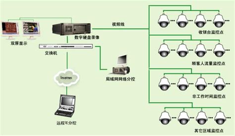 安防监控系统的组成原理-苏州国网电子科技