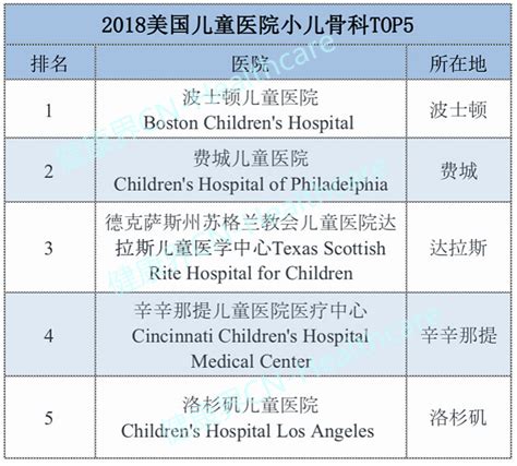 最新发布 | 2018-2019美国最佳儿童医院排行榜 波士顿儿童医院五 ...