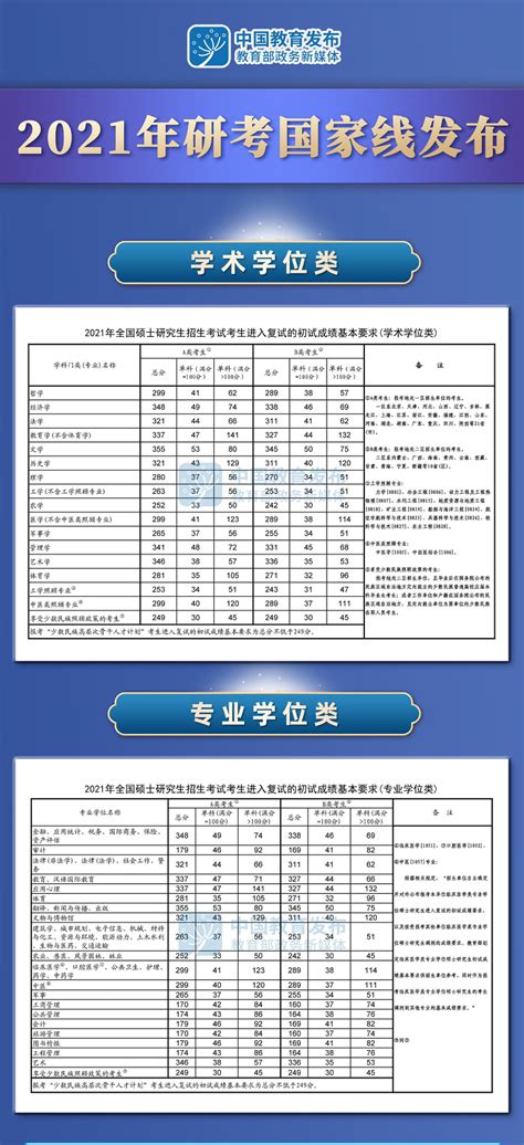 武汉大学2021年硕士招生考试复试基本分数线及相关说明