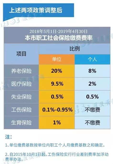 2022年上海社保缴费基数比例调整,个人最低和最高比例公布