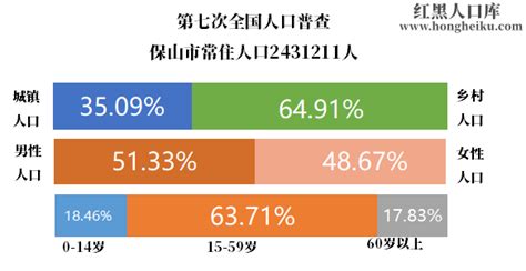 2010-2020年云南省人口数量、人口性别构成及人口受教育程度统计分析_地区宏观数据频道-华经情报网