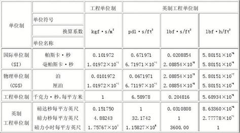 动力粘度和运动粘度单位换算表 - 杭州中旺科技有限公司