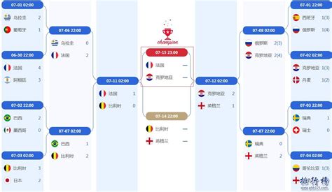 2018世界杯决赛对阵图:法国VS克罗地亚(附比赛时间表)_排行榜123网
