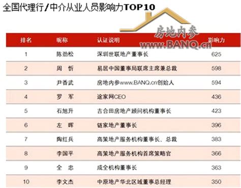 @尹香武_半求 入榜全国房产微博影响力TOP10前三 -- 半求·房地内参 为房地产服务！