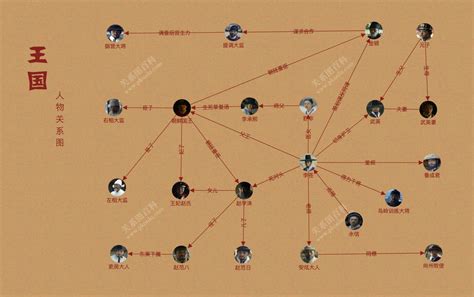 王国：北方的阿信与韩剧《王国》中的人物关系和概念关联解析 – 微系
