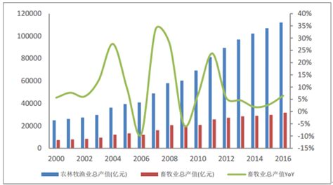 2017年中国畜牧行业发展现状及市场前景预测【图】_智研咨询