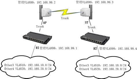 RouterOS无线桥接多vlan配置（trunk） – YuS