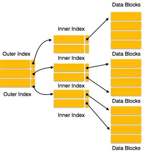 Indexation dans les bases de données | Ensemble 1 – StackLima