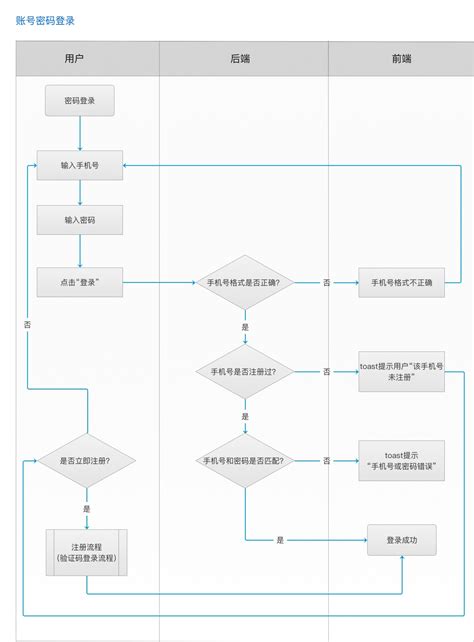 超详细的登录注册的业务逻辑流程梳理 - 网页设计 - yinxi.net-一佰互联