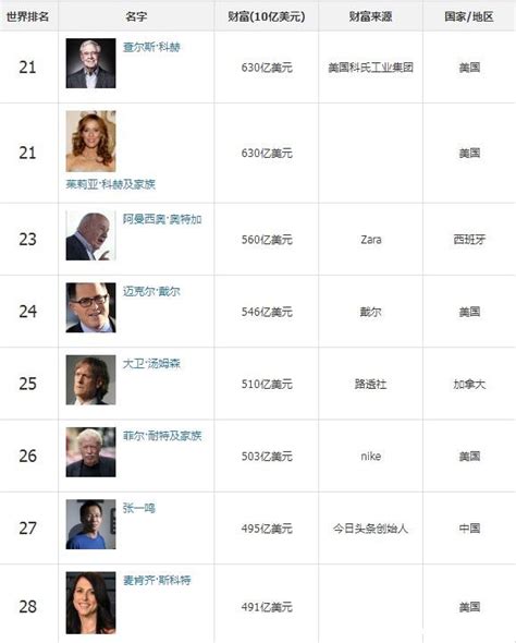 1999年-2019年中国十大首富排行榜！看看历年首富大佬都是谁！_腾讯视频