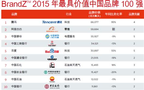 最具价值中国品牌排名：腾讯第一 阿里第二 百度第五 | Harries Blog™