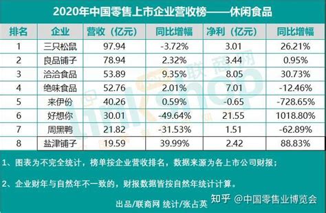 2020年中国零售上市企业营收排行榜 - 知乎