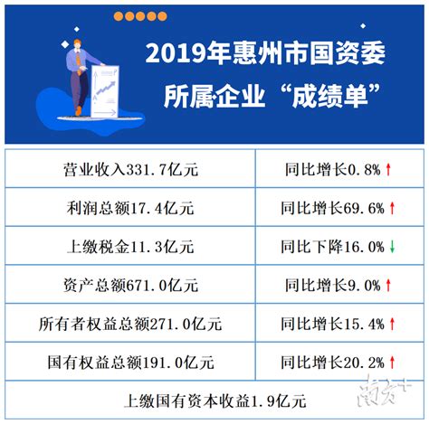 惠州市属国企去年营收超331亿，利润增近七成_南方plus_南方+