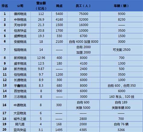 2019物流企业排行榜_全国货代物流企业排行榜(3)_中国排行网