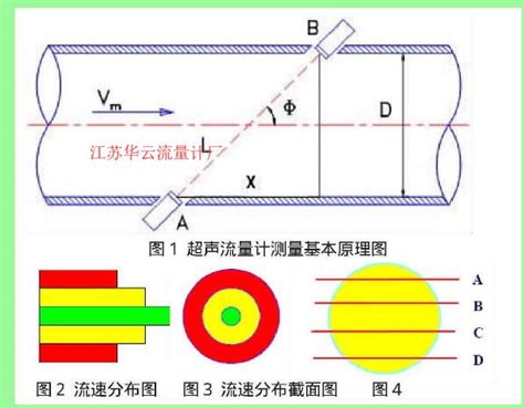 气体浮子流量计示值误差的测量不确定度评定 - 江苏华云仪表有限公司