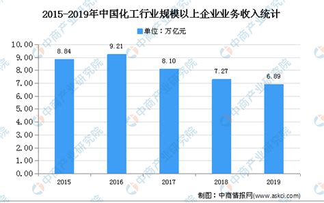 2018年中国化工行业经济运行总结及2019年形势预测（附图表）-中商情报网