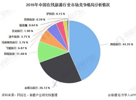 2020年中国在线旅游行业市场竞争格局分析 携程系仍占据行业龙头地位_研究报告 - 前瞻产业研究院