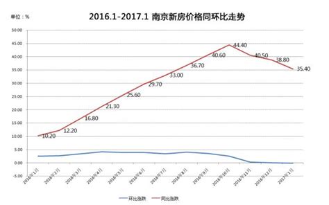 南京加强房地产市场引导 将设房价涨幅红线-搜狐财经