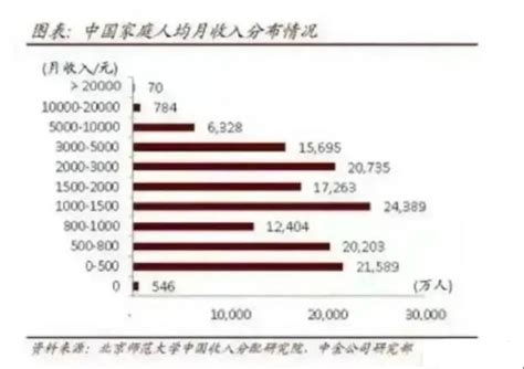 中国人月收入真实数据-广富强博客