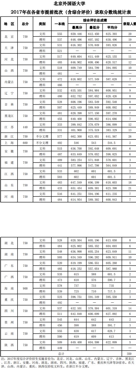 北京外国语大学录取分数线一览表（含2019-2020历年）分数线是多少分？_录取分数线_小算盘教育