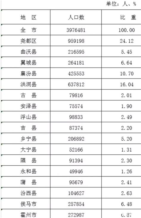 (山西省)忻州市第七次全国人口普查公报-红黑统计公报库