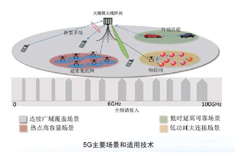 5G移动通信技术基本介绍（附92页PDF下载）-CSDN博客