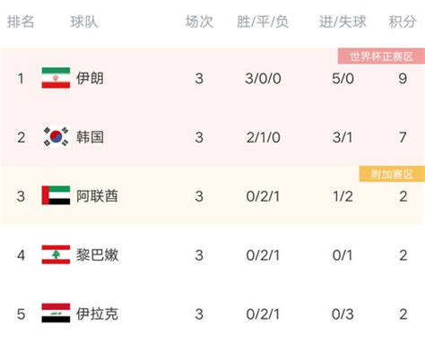 亚洲12强赛最新积分榜,2022卡塔尔世界杯亚洲区预选赛积分榜-LS体育号
