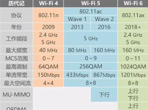 WiFi6是什么意思？wifi5和wifi6以及5G区别对比知识_问答一下，轻松解决，电脑应用解决方案专家！