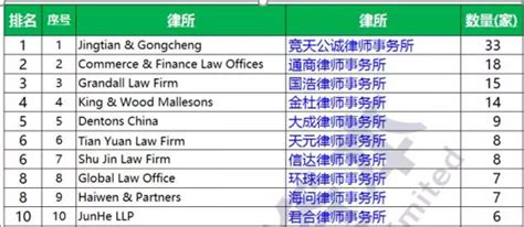 最新Asia 50排名公布，中国31家律所上榜 - 知乎