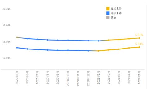 【2021年5月中国房贷市场报告】全国首套房贷利率5.33% 多个城市住宅成交量下跌_财经|公司动态_财经 |金融虎网|领先的金融科技信息服务平台