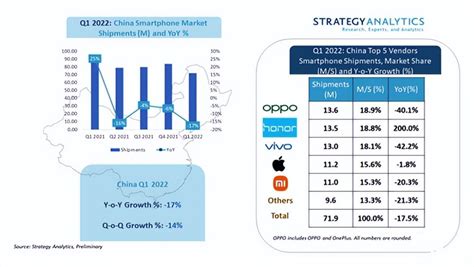 2022年中国智能手机市场 Q1 季度总出货量数据出炉__凤凰网