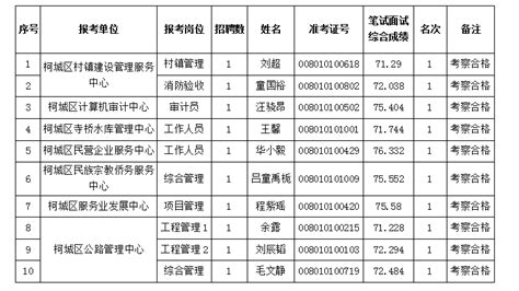 2021年衢州市柯城区机关事业单位编外人员招聘考察合格拟聘用人员名单（二）
