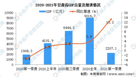 2021甘肃经济发展研究报告 - 知乎