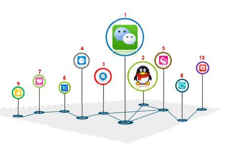 中国国内社交软件排名，用户量及活跃度注册量、？-活跃度社交软件排名互联网社交社交软件
