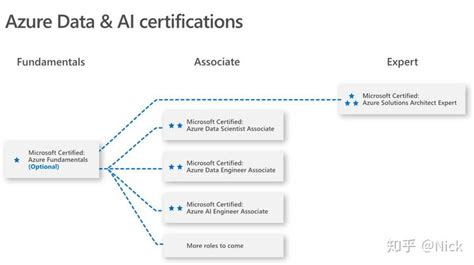 微软认证简介：全新基于角色的认证系统 - 知乎