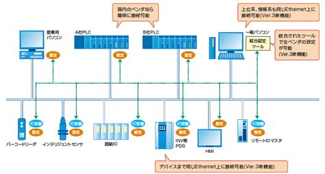 FL-netのご案内│規格・標準化│JEMA 一般社団法人 日本電機工業会