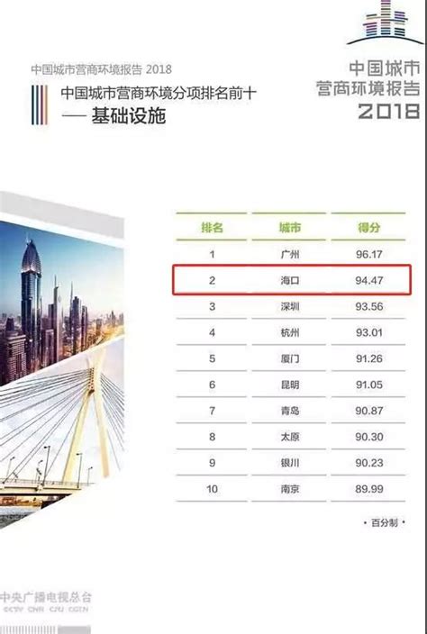 海口排名第二！中国城市营商环境基础设施分项评价今日出炉_海口网