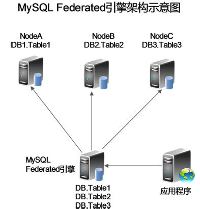 使用mysql federated引擎构建MySQL分布式数据库访问层_51CTO博客_mysql FEDERATED