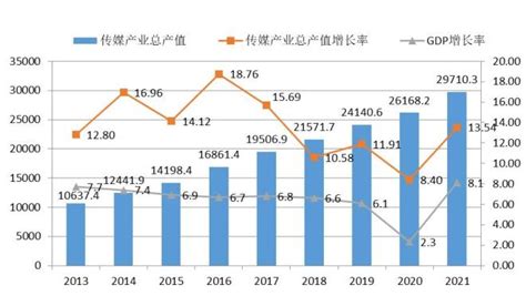 2021年中国传媒市场调研报告-行业规模现状与发展潜力评估_观研报告网