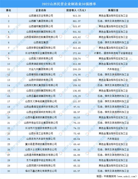 2022山西省民营企业100强排行榜（附全榜单）-排行榜-中商情报网