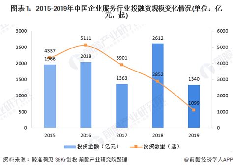 2020年中国企业服务行业投融资现状分析 资本市场更加趋于理性发展_研究报告 - 手机前瞻网