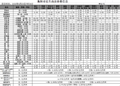 衡阳市人民政府门户网站-【物价】 2022-6-23衡阳市民生价格信息
