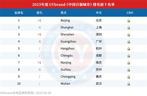 中国十大城市排名(2022中国十大城市排名对比)_烁达网