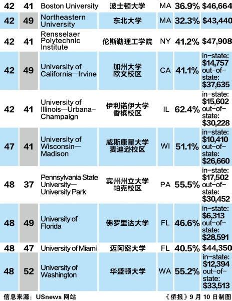 2015 U.S.NEWS美国大学排名出炉