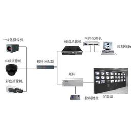 漯河视频安防监控系统提供商-河南视频安防监控系统-云信海_软件开发_第一枪